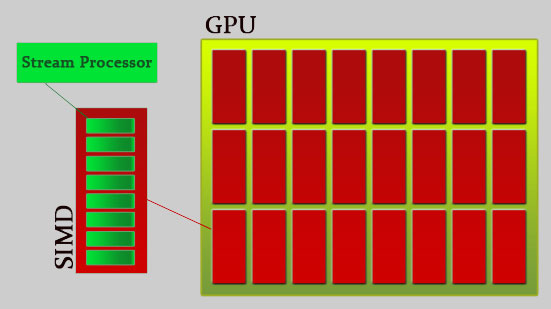 Simplified view of the GPU